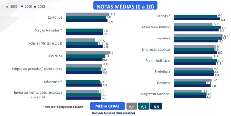 Levantamento de Instituto Datafolha aponta que 76% dos entrevistados estão satisfeitos com o serviço recebido no cartório.